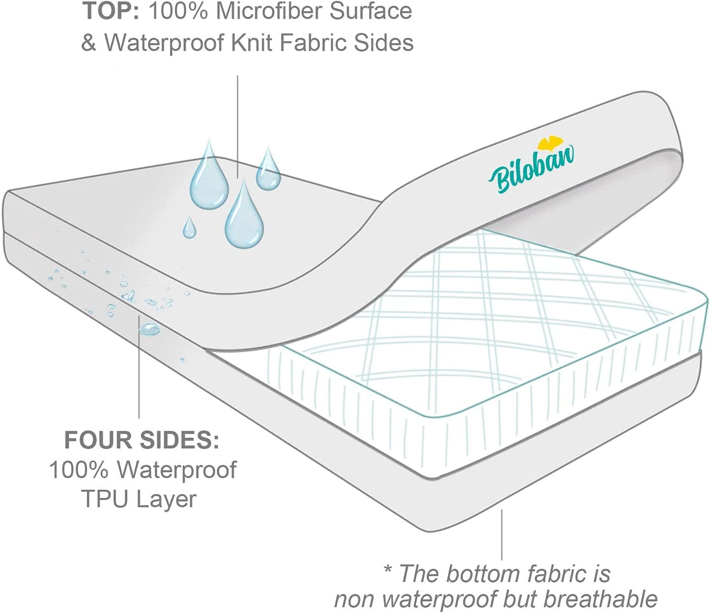 Zippered Crib Mattress Protector - Waterproof Crib Mattress Encasement, Breathable and Absorbent, 6 Sides Fully Encased Crib Mattress Cover.